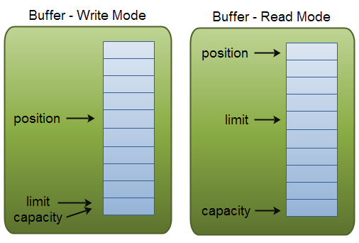 buffers-modes.png