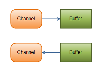 /static/assets/blog/java/overview-channels-buffers.png