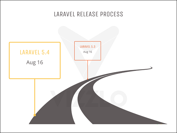 Laravel发布流程
