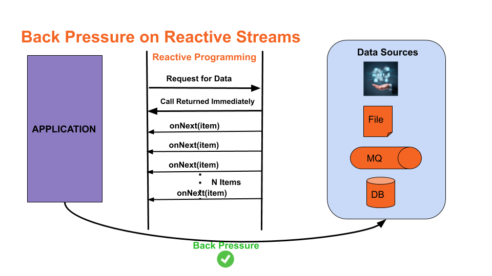 back-pressure-on-reactive-streams.png