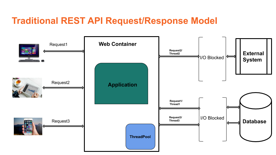 traditional-rest-api-requestresponse.png
