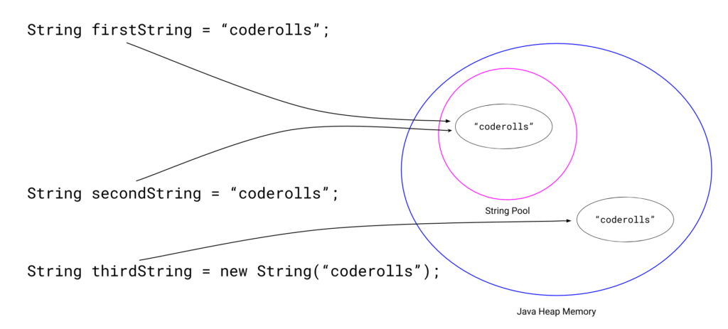 coderolls-in-heap.png