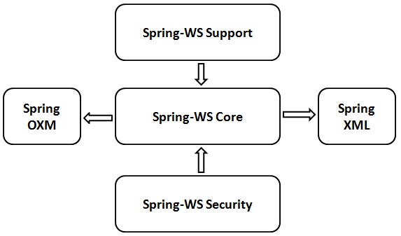 Spring Web服务架构
